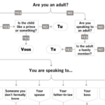 You vs. Tu flow chart